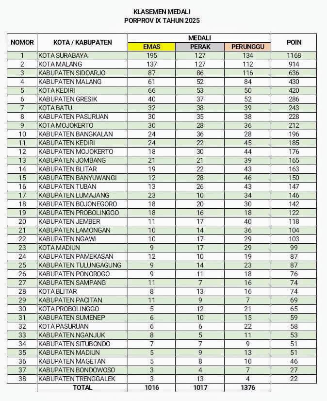 Perolehan Medali di Porprov Jatim 2025 Naik, Bondowoso Masih Nomor Dua dari Bawah