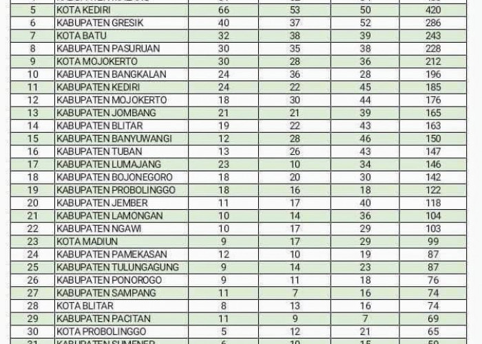 Perolehan Medali di Porprov Jatim 2025 Naik, Bondowoso Masih Nomor Dua dari Bawah 